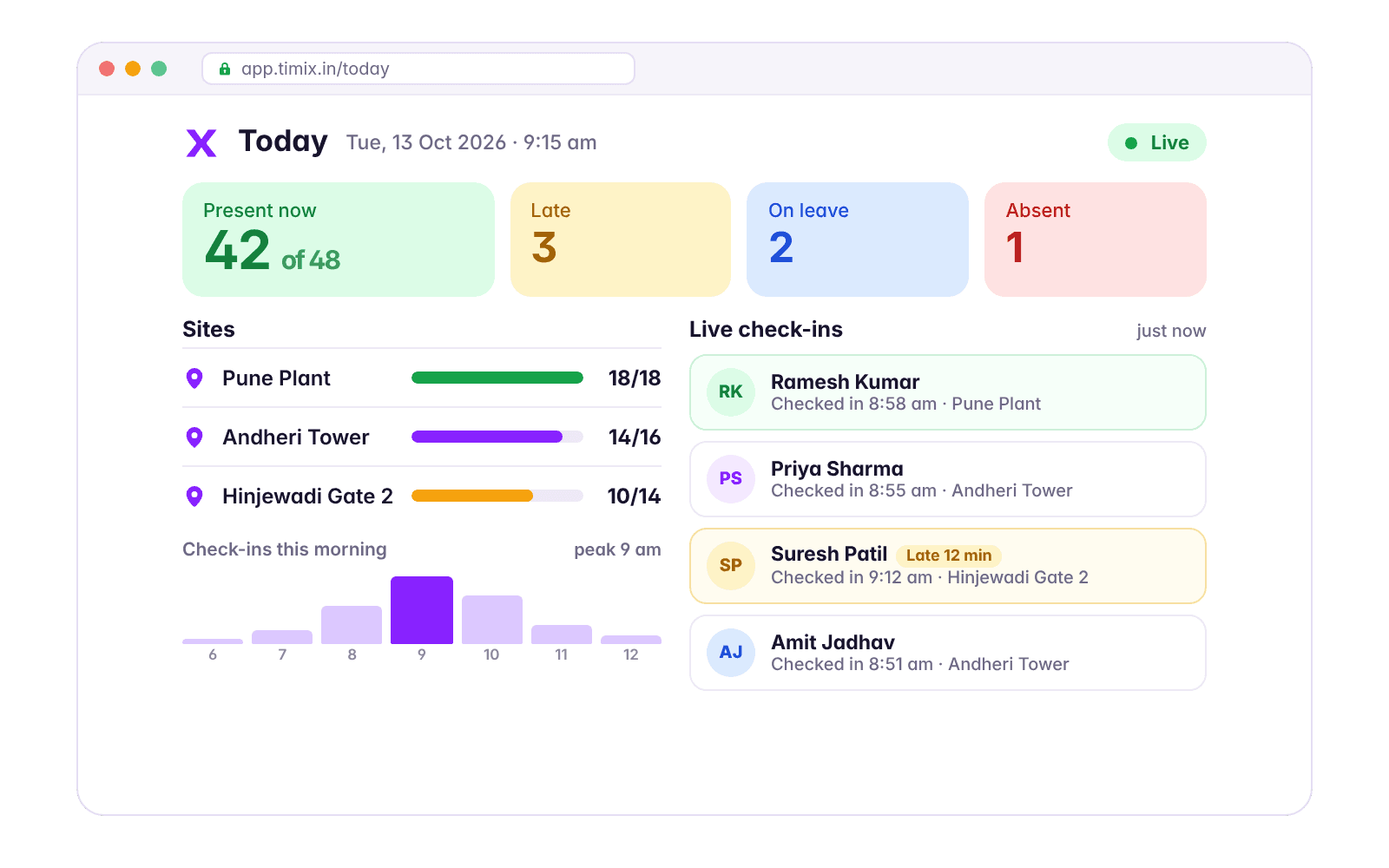 The Timix dashboard for today: 42 of 48 present, three sites and live check-ins, one of them 12 minutes late