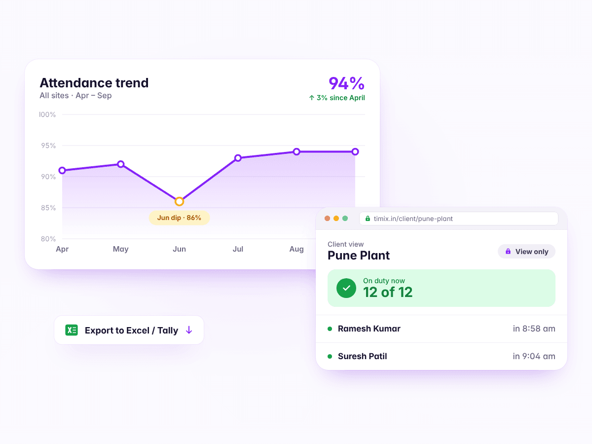 The attendance trend across all sites, an Excel and Tally export, and a client's view-only page: 12 of 12 on duty