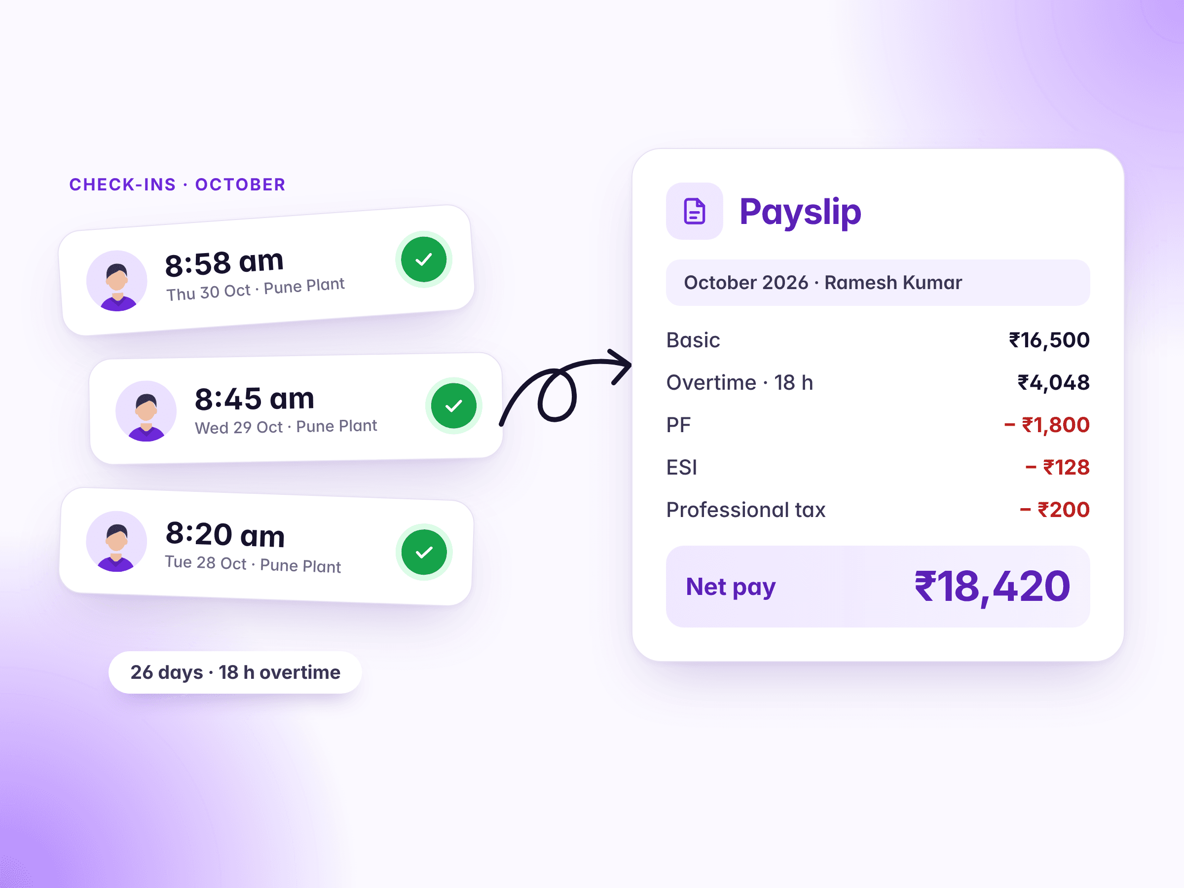 Check-ins flowing into a payslip: Net pay ₹18,420