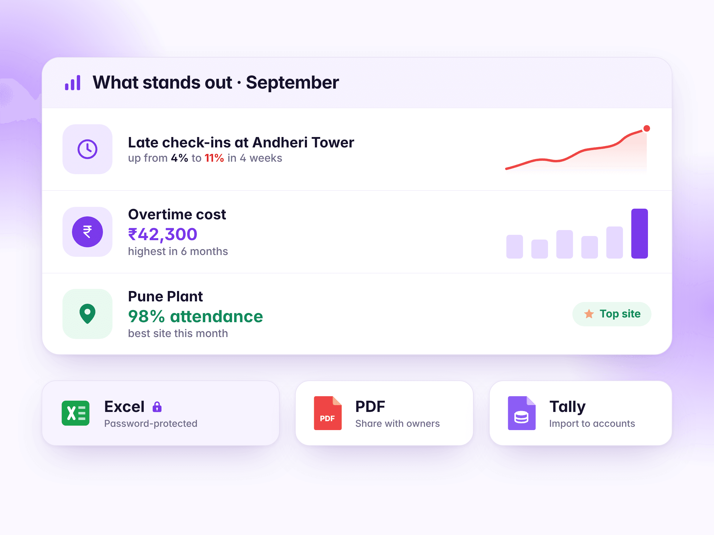 What stands out in September, in plain words: late check-ins up at Andheri Tower, the highest overtime in six months, and the best site, with Excel, PDF and Tally exports