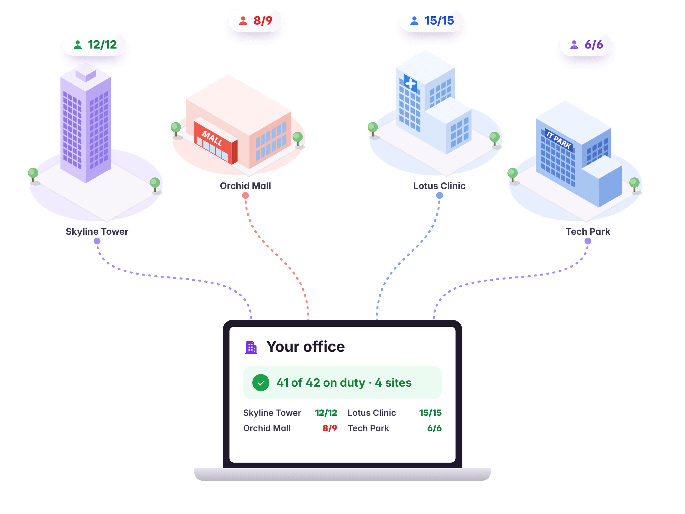 Four client buildings, each with its own check-in fence and staff on duty, all feeding one office screen: 41 of 42 on duty