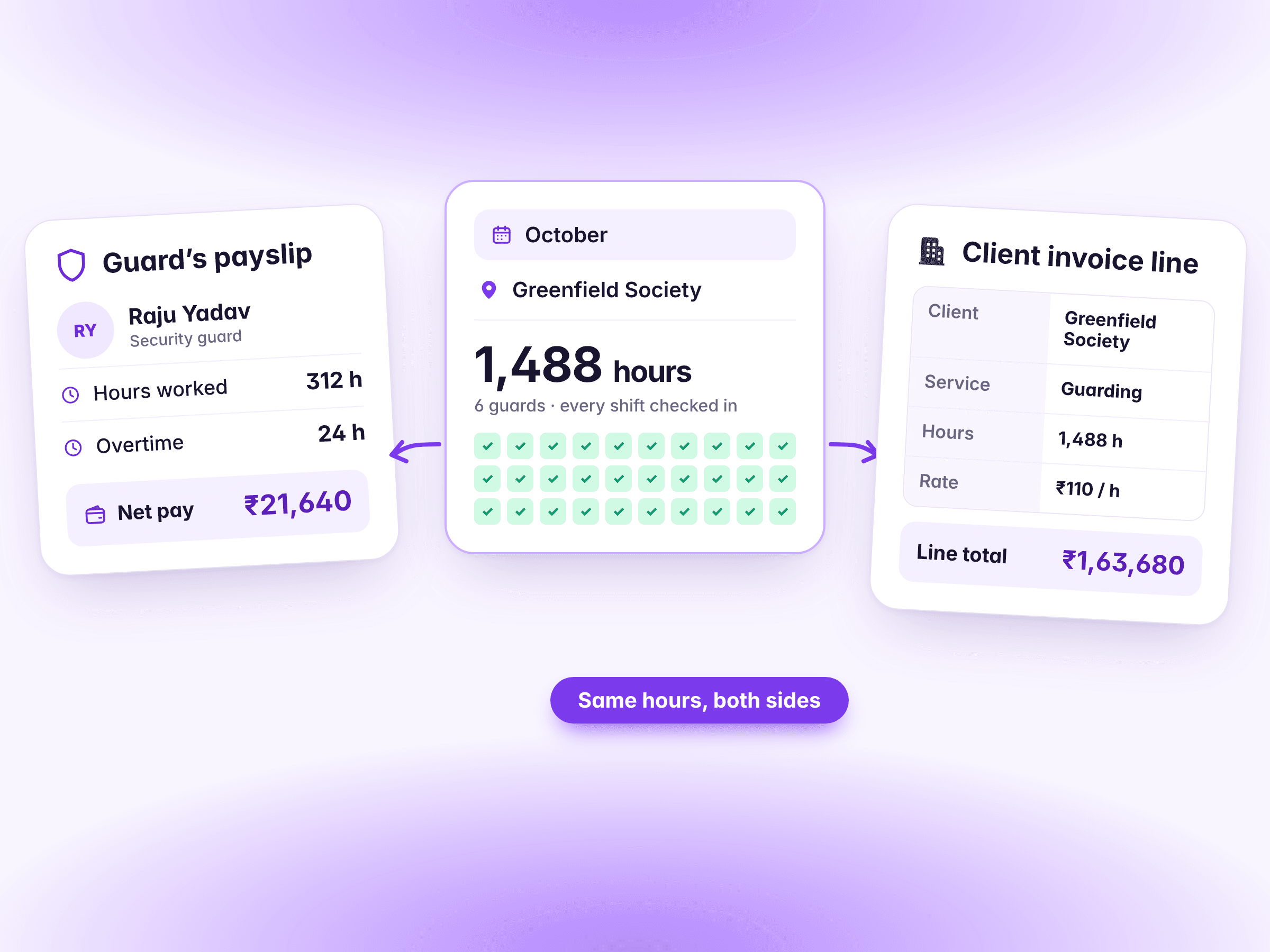 One month of check-ins feeding both a guard's payslip and the client's invoice, with the same hours on each